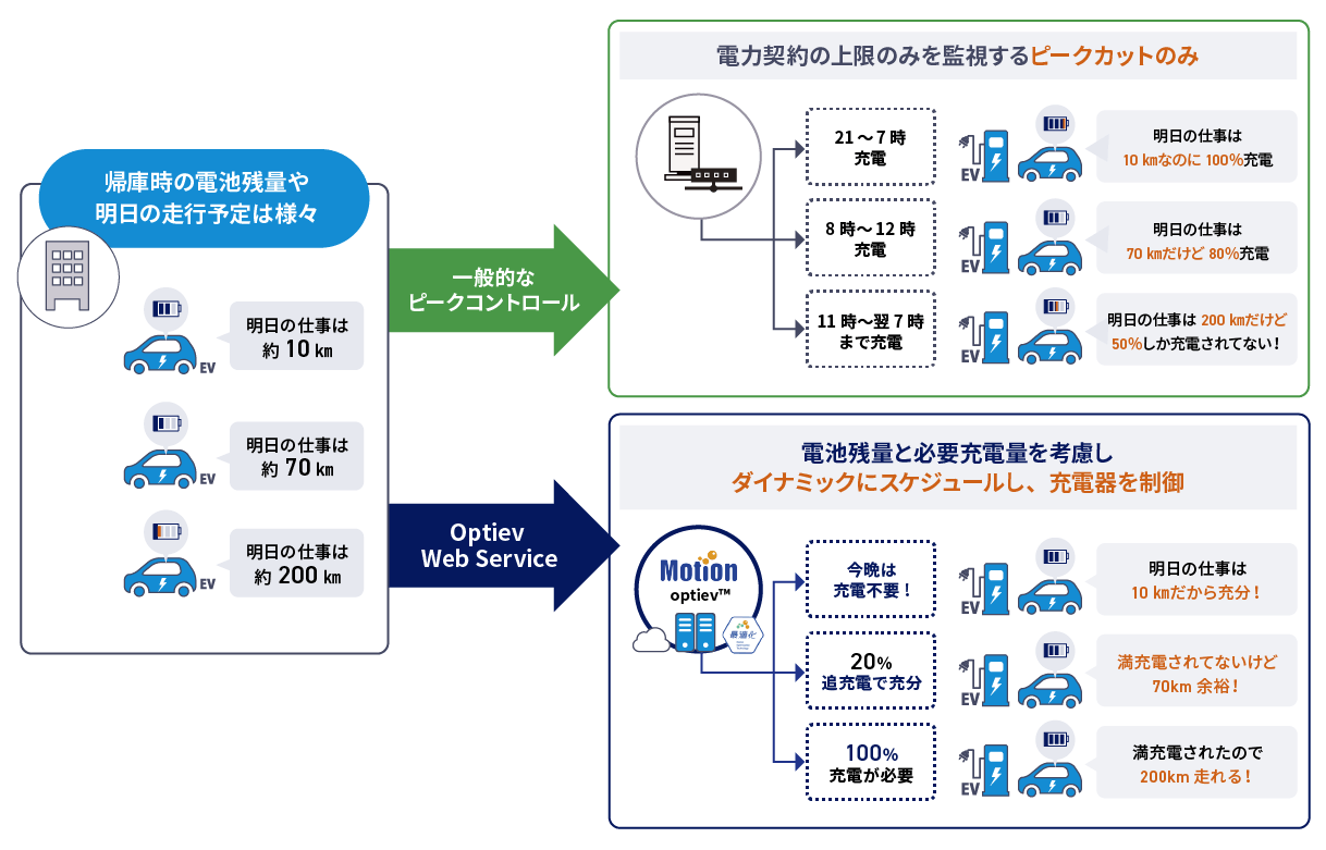 Optiev Web Serviceの特長